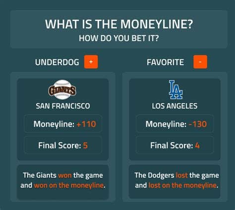 NFL Moneyline Bets - Deciphering the Odds